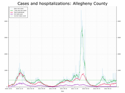 Allegheny County Cases, Hospitalizations graph