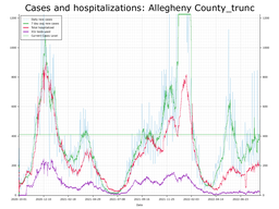 Allegheny County Cases, Hospitalizations graph with truncated Y axis