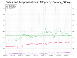 Allegheny County 60 day Cases, Hospitalizations graph