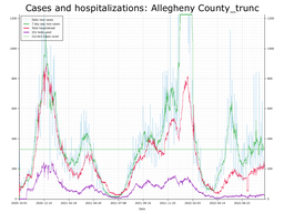 Allegheny County Cases, Hospitalizations graph with truncated Y axis