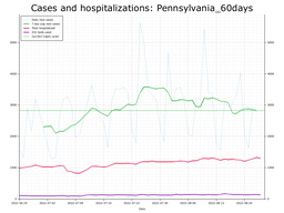 Allegheny County 60 day Cases, Hospitalizations graph