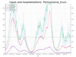 Allegheny County Cases, Hospitalizations graph with truncated Y axis