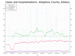 Allegheny County 60 day Cases, Hospitalizations graph