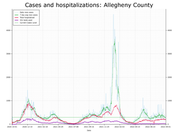 Allegheny County Cases, Hospitalizations graph