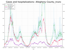 Allegheny County Cases, Hospitalizations graph with truncated Y axis