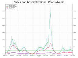 Allegheny County Cases, Hospitalizations graph