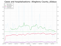 Allegheny County 60 day Cases, Hospitalizations graph