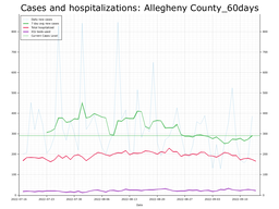 Allegheny County 60 day Cases, Hospitalizations graph