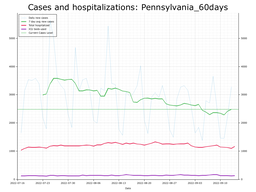 Allegheny County 60 day Cases, Hospitalizations graph