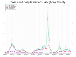 Allegheny County Cases, Hospitalizations graph