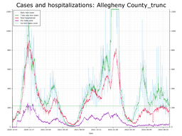 Allegheny County Cases, Hospitalizations graph with truncated Y axis