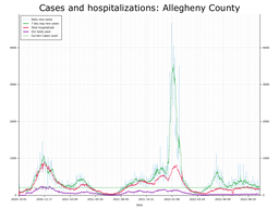 Allegheny County Cases, Hospitalizations graph