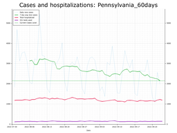 Allegheny County 60 day Cases, Hospitalizations graph