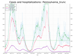 Allegheny County Cases, Hospitalizations graph with truncated Y axis