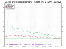 Allegheny County 60 day Cases, Hospitalizations graph