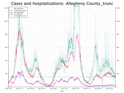 Allegheny County Cases, Hospitalizations graph with truncated Y axis