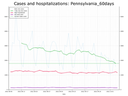 Allegheny County 60 day Cases, Hospitalizations graph