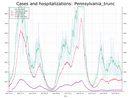 Allegheny County Cases, Hospitalizations graph with truncated Y axis