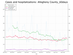 Allegheny County 60 day Cases, Hospitalizations graph