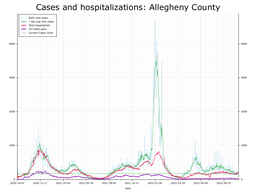 Allegheny County Cases, Hospitalizations graph