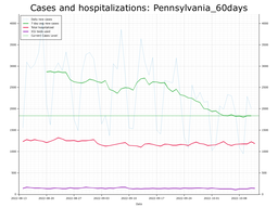 Allegheny County 60 day Cases, Hospitalizations graph