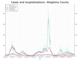 Allegheny County Cases, Hospitalizations graph