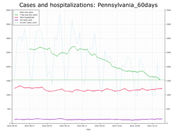 Allegheny County 60 day Cases, Hospitalizations graph