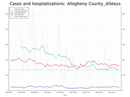 Allegheny County 60 day Cases, Hospitalizations graph