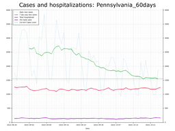 Allegheny County 60 day Cases, Hospitalizations graph