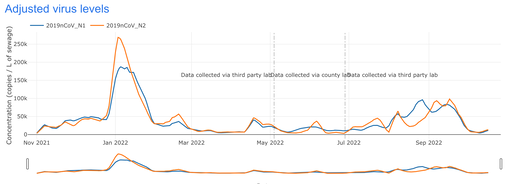 Allegheny County wastewater virus levels graph