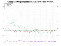 Allegheny County 60 day Cases, Hospitalizations graph