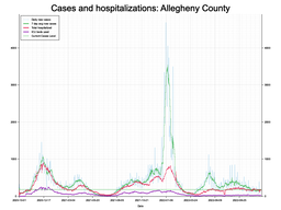 Allegheny County Cases, Hospitalizations graph