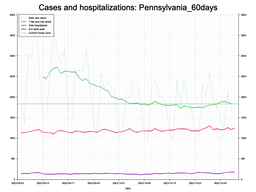 Allegheny County 60 day Cases, Hospitalizations graph