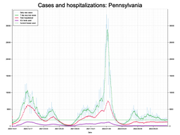 Allegheny County Cases, Hospitalizations graph