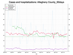 Allegheny County 60 day Cases, Hospitalizations graph