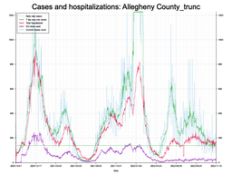 Allegheny County Cases, Hospitalizations graph with truncated Y axis