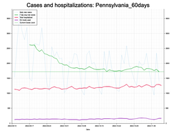 Allegheny County 60 day Cases, Hospitalizations graph