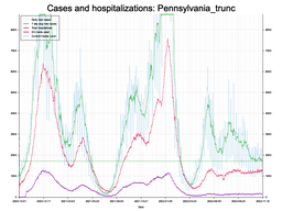 Allegheny County Cases, Hospitalizations graph with truncated Y axis