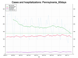 Allegheny County 60 day Cases, Hospitalizations graph