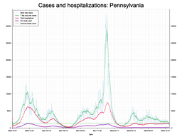 Allegheny County Cases, Hospitalizations graph